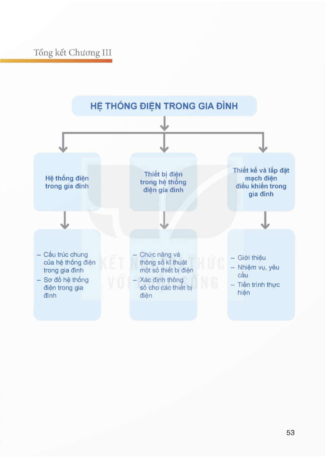 tong-ket-chuong-iii-12715