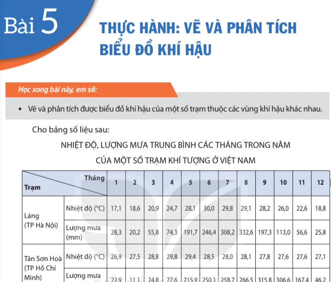 Bài 5: Thực hàng: Vẽ và phân tích biểu đồ khí hậu