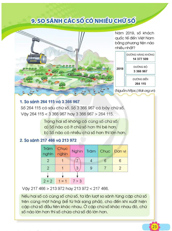 Bài 9: So Sánh Các Số Có Nhiều Chữ Số