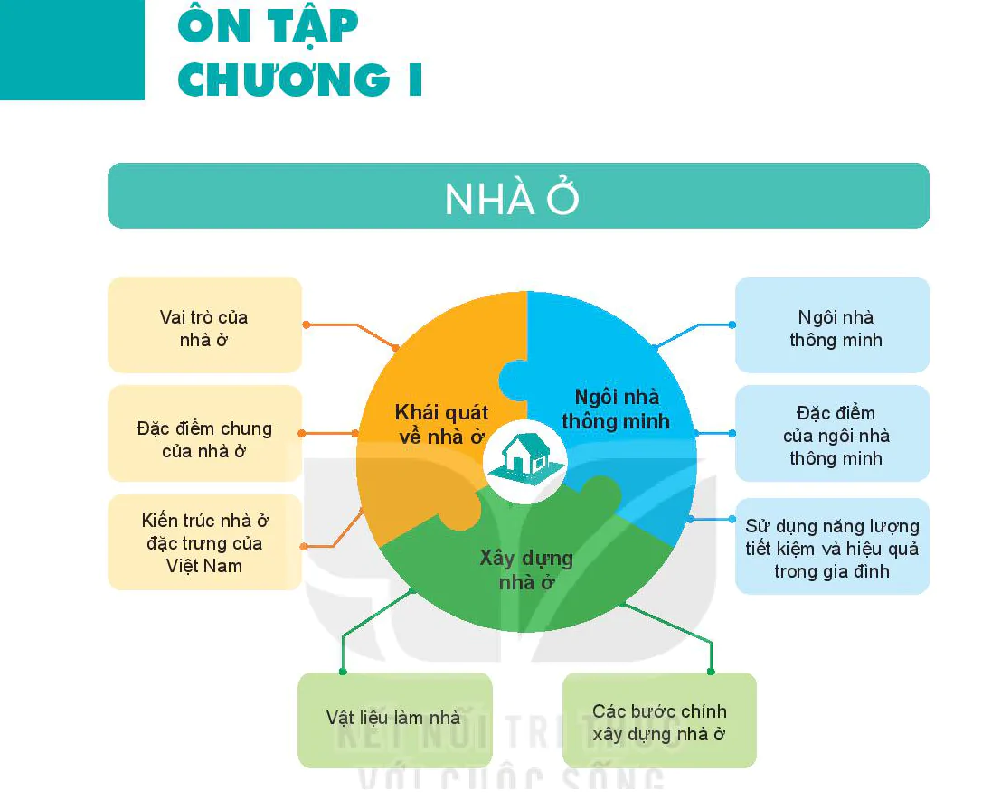 Ôn tập chương 1. Nhà ở