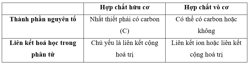 hinh-anh-bai-10-hop-chat-huu-co-va-hoa-hoc-huu-co-3680-0