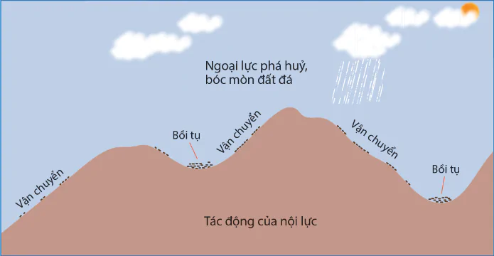 hinh-anh-bai-10-qua-trinh-noi-sinh-va-ngoai-sinh-hien-tuong-tao-nui-10603-1