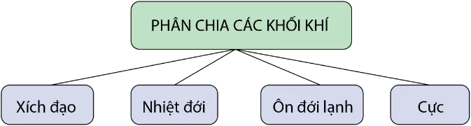 hinh-anh-bai-13-khi-quyen-cua-trai-dat-cac-khoi-khi-khi-ap-va-gio-10606-2