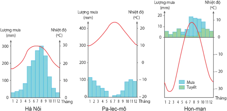 hinh-anh-bai-16-thuc-hanh-doc-luoc-do-khi-hau-va-bieu-do-nhiet-do-luong-mua-10694-1