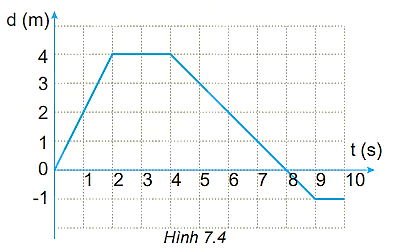 hinh-anh-bai-7-do-thi-do-dich-chuyen-thoi-gian-3788-16