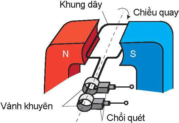 hinh-anh-bai-17-may-phat-dien-xoay-chieu-13641-9