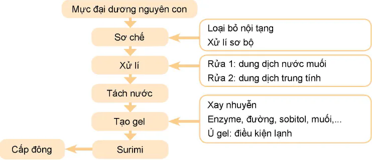 hinh-anh-bai-22-bao-quan-va-che-bien-san-pham-thuy-san-12290-15