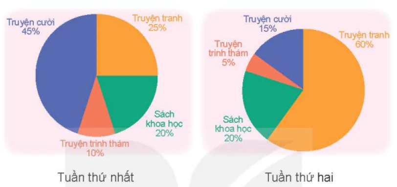 hinh-anh-bai-64-bieu-do-hinh-quat-tron-9079-7