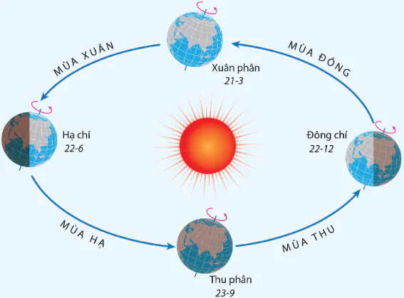 hinh-anh-bai-7-chuyen-dong-cua-trai-dat-quay-quanh-mat-troi-va-cac-he-qua-dia-li-10600-0