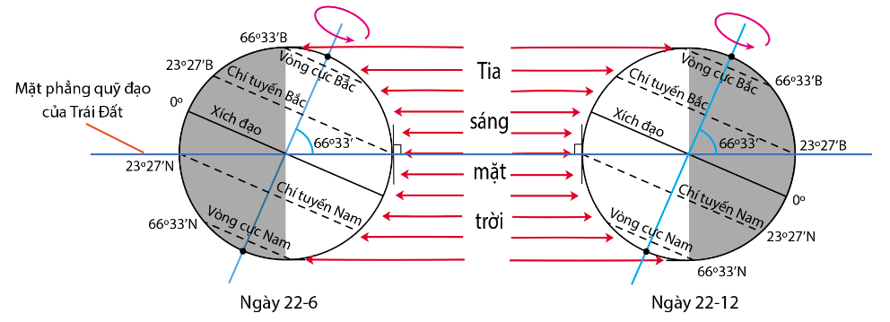 hinh-anh-bai-7-chuyen-dong-cua-trai-dat-quay-quanh-mat-troi-va-cac-he-qua-dia-li-10600-2