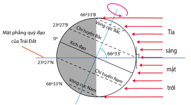 hinh-anh-bai-7-chuyen-dong-cua-trai-dat-quay-quanh-mat-troi-va-cac-he-qua-dia-li-10600-3