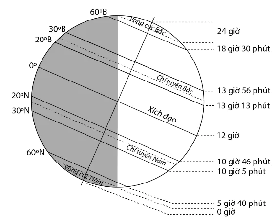 hinh-anh-bai-7-chuyen-dong-cua-trai-dat-quay-quanh-mat-troi-va-cac-he-qua-dia-li-10600-4