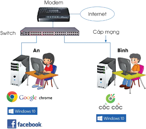 hinh-anh-bai-2-cac-thanh-phan-cua-mang-may-tinh-10880-0