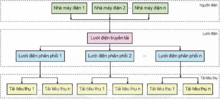 hinh-anh-bai-4-he-thong-dien-quoc-gia-12695-2