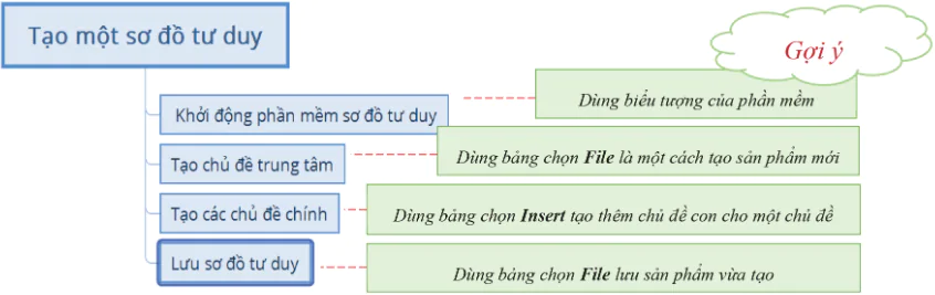 hinh-anh-bai-7-thuc-hanh-kham-pha-phan-mem-so-do-tu-duy-10963-0