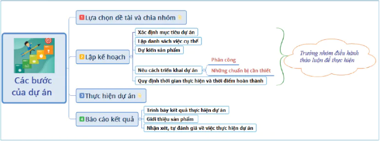 hinh-anh-bai-8-du-an-nho-loi-ich-cua-so-do-tu-duy-10965-0