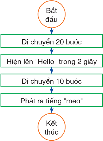 hinh-anh-bai-2-mo-ta-thuat-toan-cau-truc-tuan-tu-trong-thuat-toan-10967-1