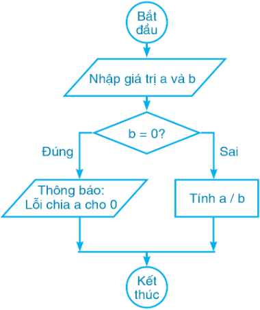 hinh-anh-bai-5-thuc-hanh-ve-mo-ta-thuat-toan-11037-4