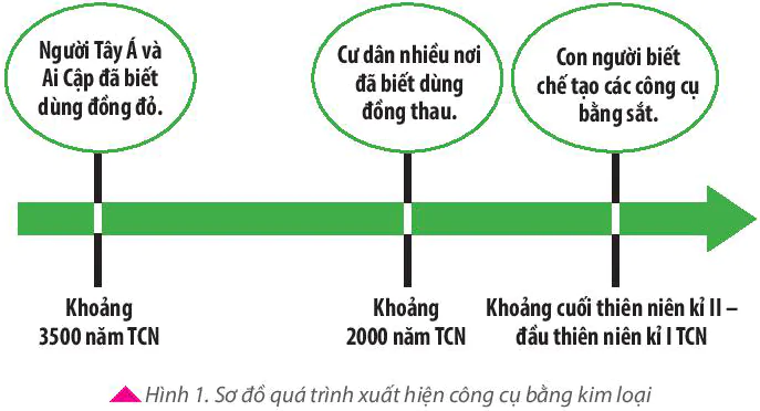 hinh-anh-bai-6-su-bien-chuyen-va-phan-hoa-cua-xa-hoi-nguyen-thuy-5755-0