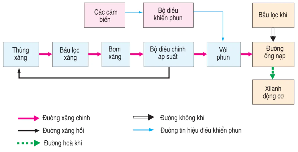 hinh-anh-bai-27-he-thong-cung-cap-nhien-lieu-va-khong-khi-trong-dong-co-xang-3241-1