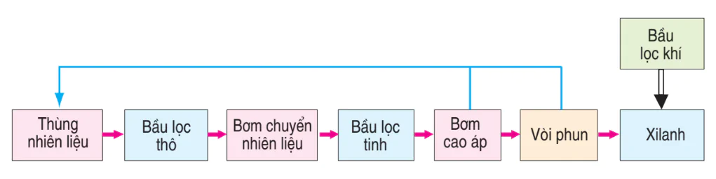 hinh-anh-bai-28-he-thong-cung-cap-nhien-lieu-va-khong-khi-trong-dong-co-diezen-3242-0