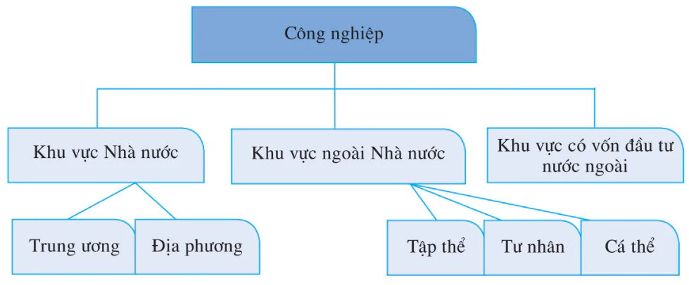 hinh-anh-bai-34-co-cau-nganh-cong-nghiep-2933-2