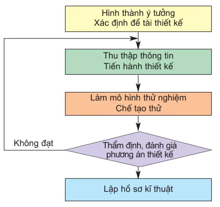 hinh-anh-bai-8-thiet-ke-va-ban-ve-ki-thuat-3222-0