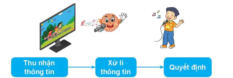 hinh-anh-bai-2-xu-li-thong-tin-5630-0