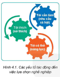 hinh-anh-bai-4-quy-trinh-lua-chon-nghe-nghiep-5739-0