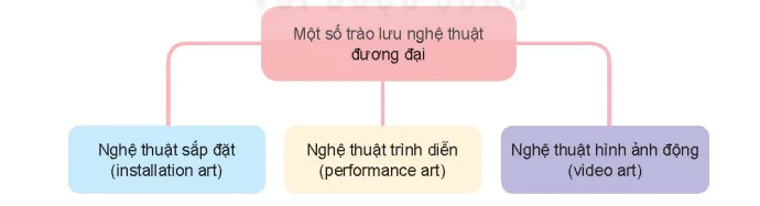 hinh-anh-bai-3-mot-so-trao-luu-cua-nghe-thuat-duong-dai-the-gioi-5748-0