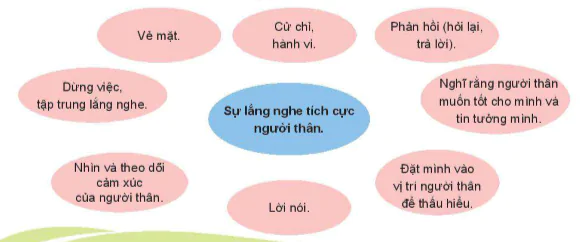 hinh-anh-bai-3-lang-nghe-tich-cuc-y-kien-nguoi-than-trong-gia-dinh-6673-0