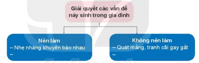 hinh-anh-bai-2-giai-quyet-mot-so-van-de-nay-sinh-trong-gia-dinh-7191-0