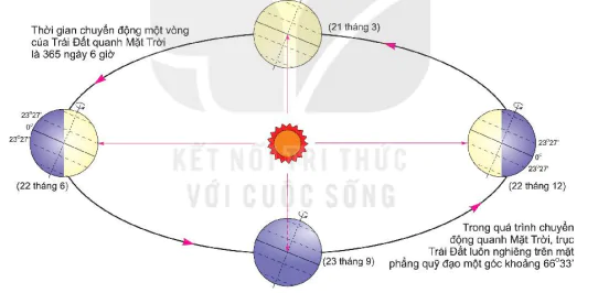 hinh-anh-bai-8-chuyen-dong-cua-trai-dat-quanh-mat-troi-va-he-qua-8746-0