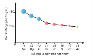hinh-anh-bai-6-xu-huong-bien-doi-mot-so-tinh-chat-cua-nguyen-tu-cac-nguyen-to-trong-mot-chu-ki-va-trong-mot-nhom-13389-44
