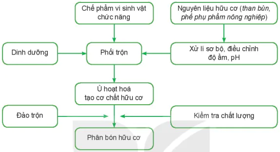 hinh-anh-bai-3-mot-so-ung-dung-cong-nghe-sinh-hoc-trong-san-xuat-phan-bon-13342-0