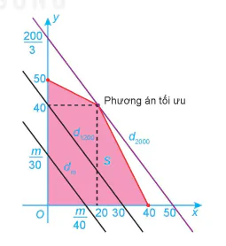 hinh-anh-bai-3-van-dung-he-bat-phuong-trinh-bac-nhat-hai-an-de-giai-quyet-mot-so-bai-toan-quy-hoach-tuyen-tinh-13882-24