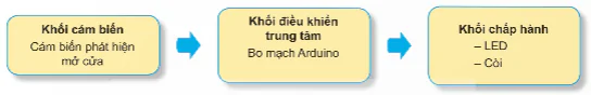 hinh-anh-bai-3-du-an-thiet-ke-che-tao-he-thong-canh-bao-tu-dong-trong-gia-dinh-14013-0