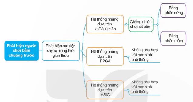hinh-anh-bai-5-hinh-thanh-y-tuong-lap-ke-hoach-cho-du-an-nghien-cuu-thiet-bi-phat-hien-nguoi-bam-chuong-truoc-14015-0