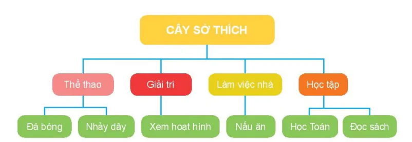 hinh-anh-bai-8-so-do-hinh-cay-to-chuc-thong-tin-trong-may-tinh-5641-1