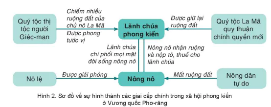 hinh-anh-bai-1-qua-trinh-hinh-thanh-va-phat-trien-cua-che-do-5942-1