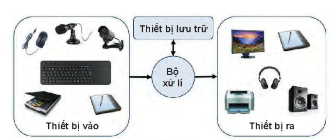 hinh-anh-bai-1-thiet-bi-vao-ra-6032-1