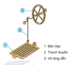 hinh-anh-bai-7truyen-va-bien-doi-chuyen-dong-10172-30