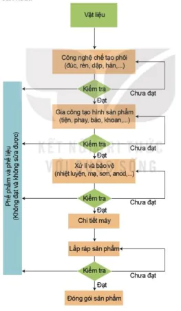 hinh-anh-bai-11-qua-trinh-san-xuat-co-khi-12631-1