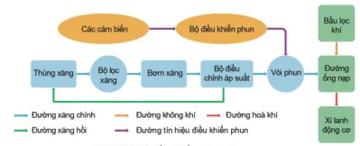 hinh-anh-bai-20-cac-he-thong-trong-dong-co-dot-trong-12675-5