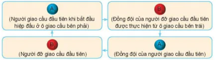 hinh-anh-bai-2-mot-so-dieu-luat-thi-dau-cau-long-13021-1