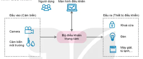 hinh-anh-bai-4-he-thong-dieu-khien-trong-ngoi-nha-thong-minh-13365-1