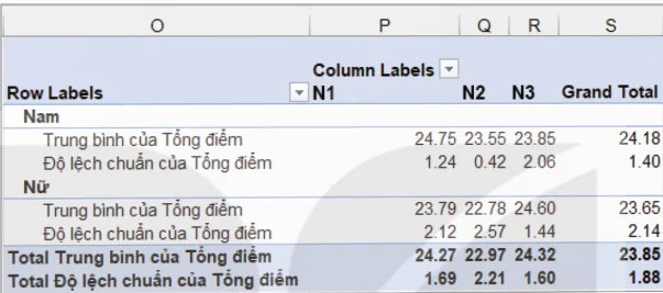 hinh-anh-bai-12-mo-ta-so-lieu-bang-pivottable-14032-15