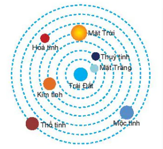 hinh-anh-bai-5-dac-diem-chuyen-dong-nhin-thay-cua-mot-so-thien-the-tren-nen-troi-sao-13198-12