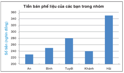 hinh-anh-bai-20-phan-tich-so-lieu-thong-ke-dua-vao-bieu-do-7222-15