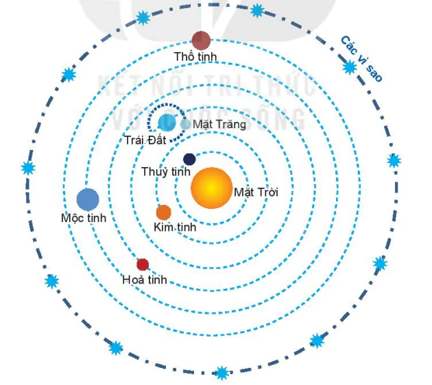 hinh-anh-bai-5-dac-diem-chuyen-dong-nhin-thay-cua-mot-so-thien-the-tren-nen-troi-sao-13198-13